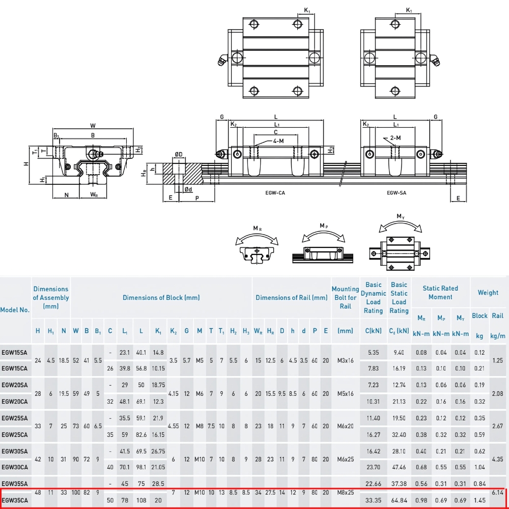 Thông số kỹ thuật con trượt dẫn hướng HIWIN EGW25CA