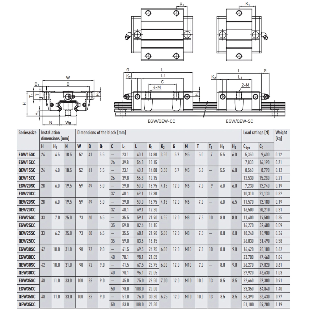 Thông số kỹ thuật con trượt dẫn hướng EGW20, EGW25, EGW30, EGW35 HIWIN