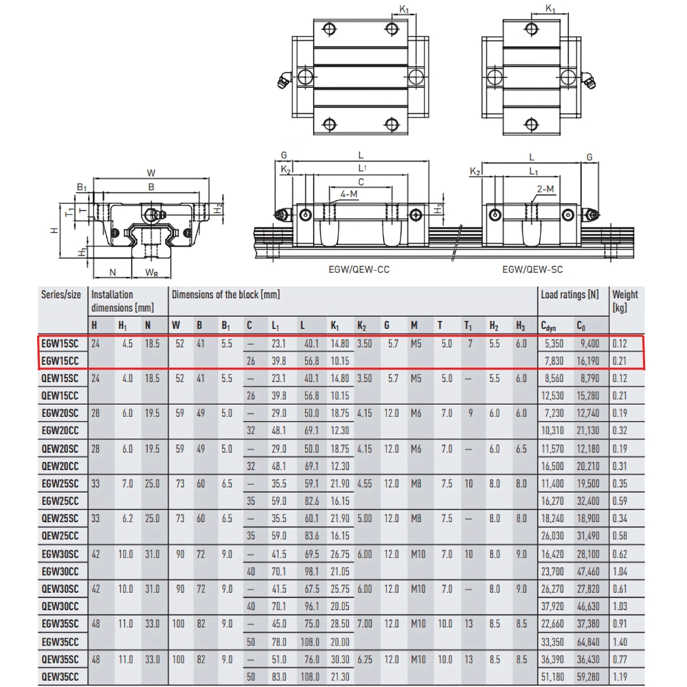 Thông số kỹ thuật con trượt dẫn hướng HIWIN EGW15CC