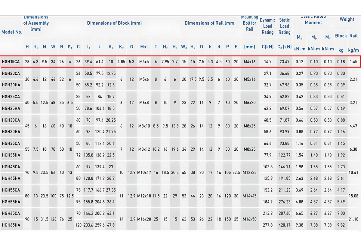 Thông số kỹ thuật con trượt dẫn hướng HIWIN HGH15CA