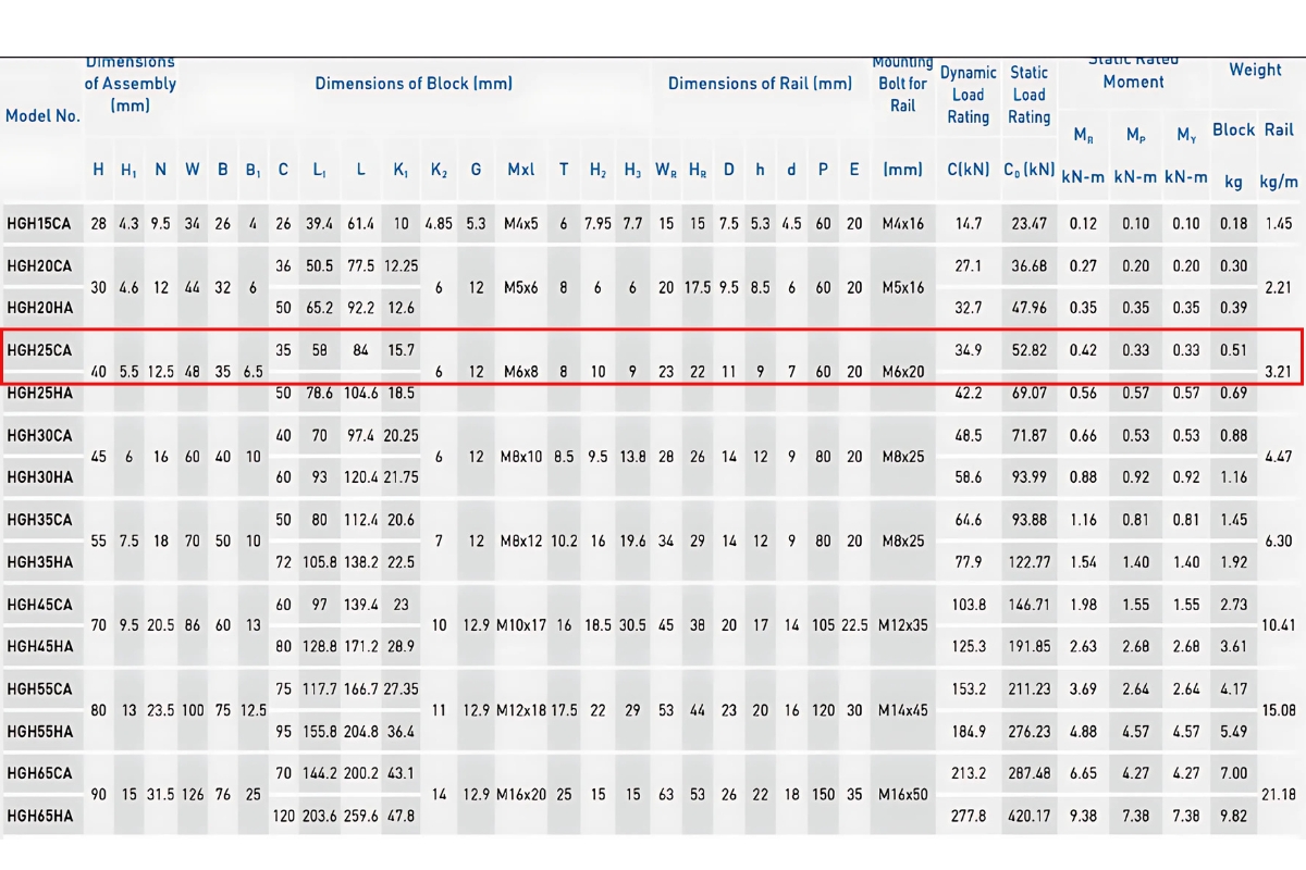 Thông số kỹ thuật con trượt dẫn hướng HIWIN HGH25CA