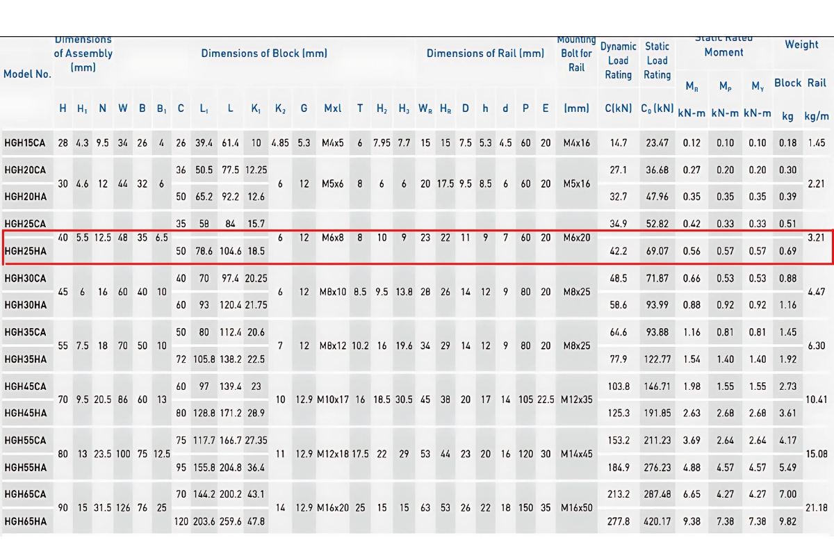 Thông số kỹ thuật con trượt dẫn hướng HIWIN HGH25HA