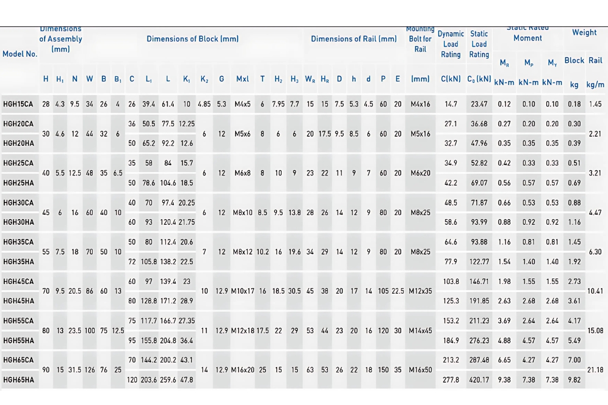 Thông số kỹ thuật con trượt dẫn hướng HIWIN HGH35CA