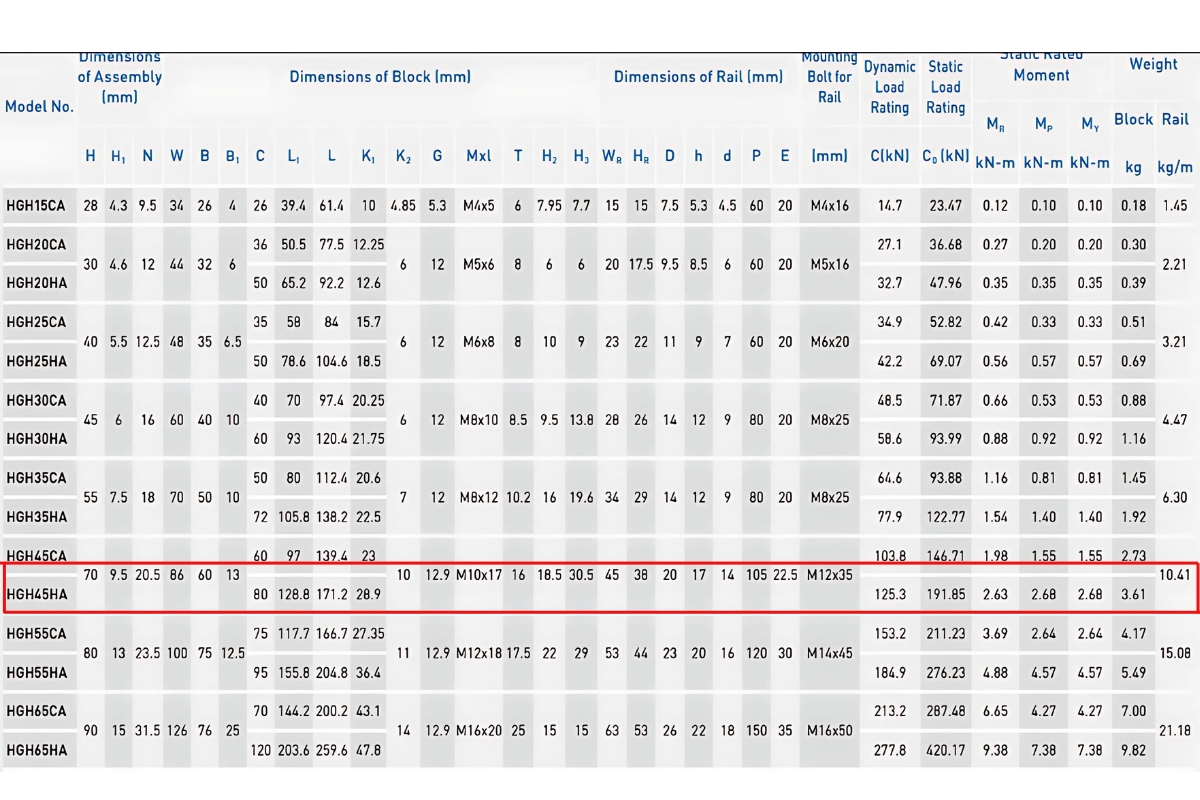 Thông số kỹ thuật con trượt dẫn hướng HIWIN HGH45HA