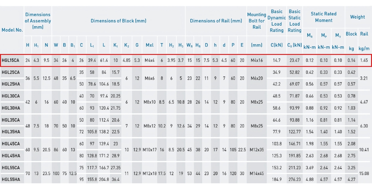 Thông số kỹ thuật con trượt dẫn hướng HIWIN HGL15CA