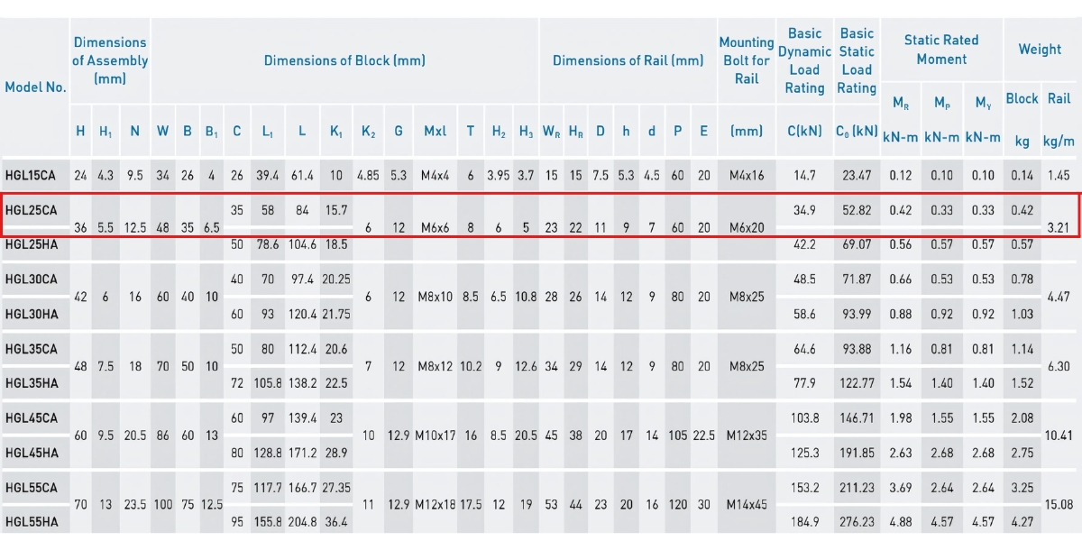Thông số kỹ thuật con trượt dẫn hướng HIWIN HGL25CA