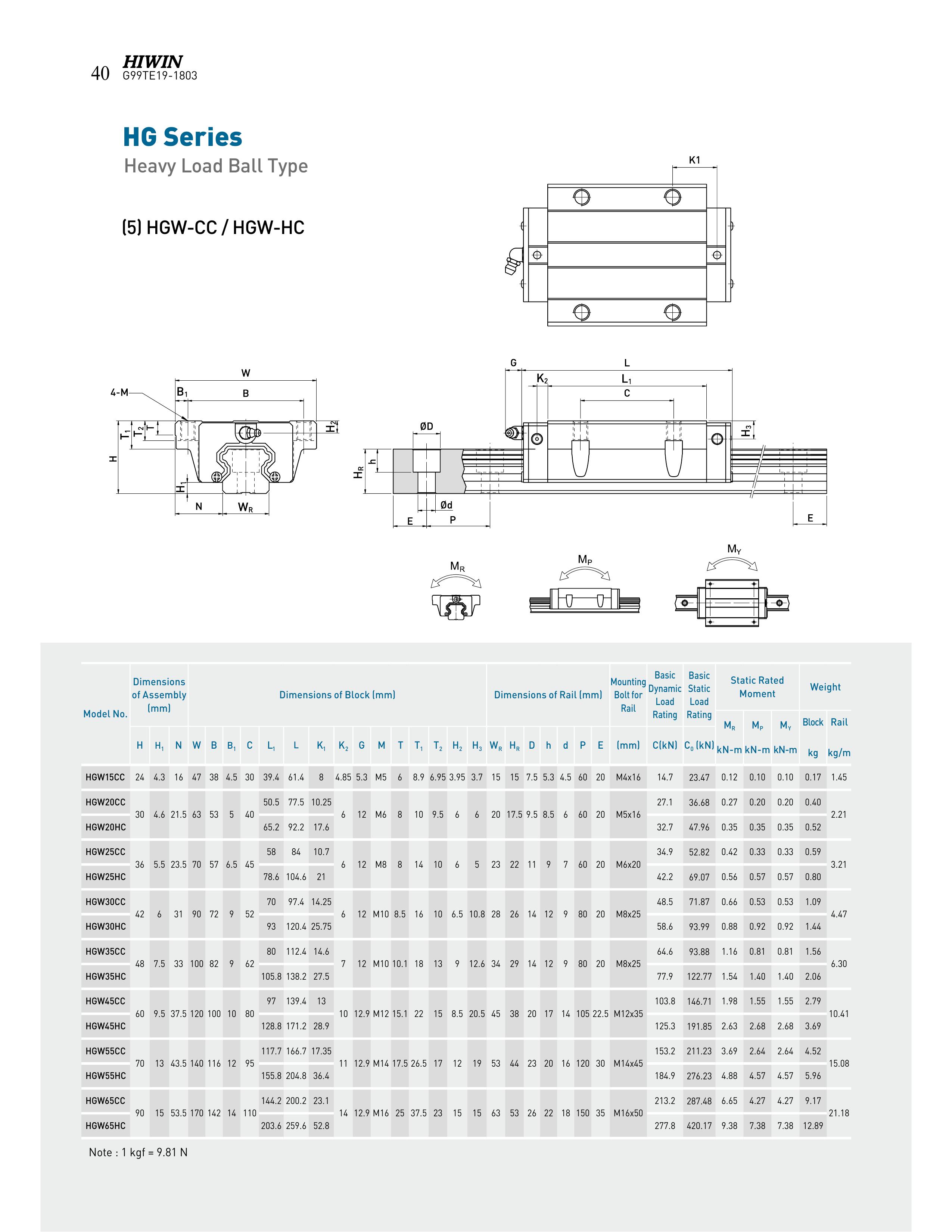 Thông số kỹ thuật con trượt dẫn hướng HIWIN HGW-HC