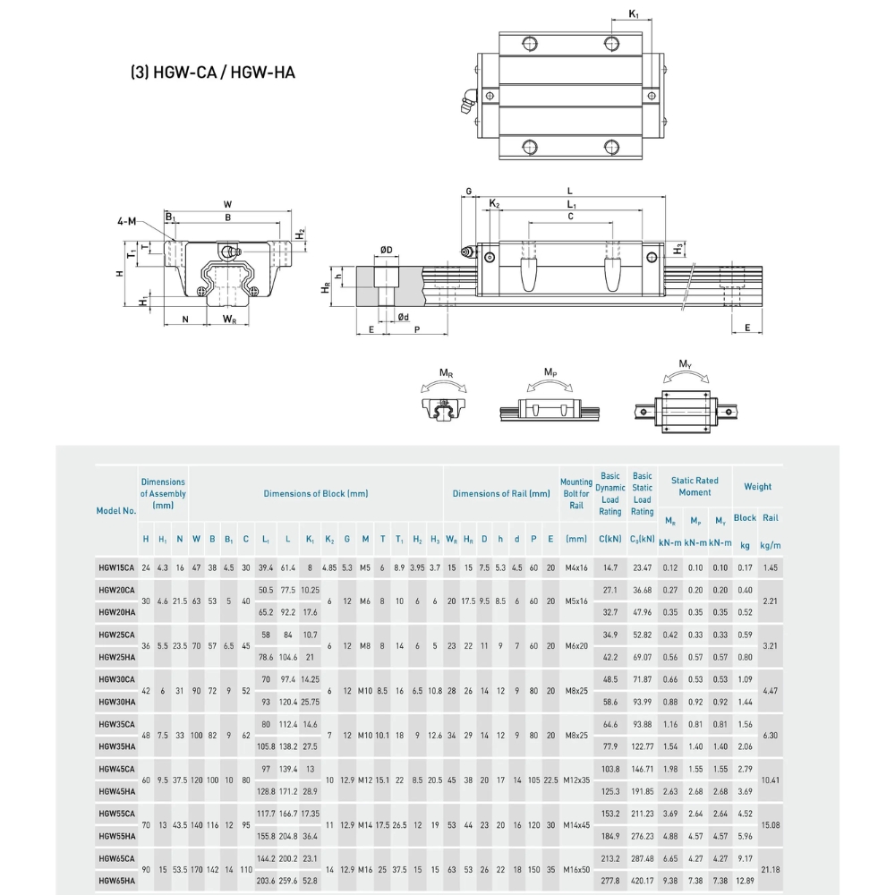Thông số kỹ thuật con trượt HGW15, HGW20, HGW25, HGW3, HGW35, HGW45, HGW55, HGW65