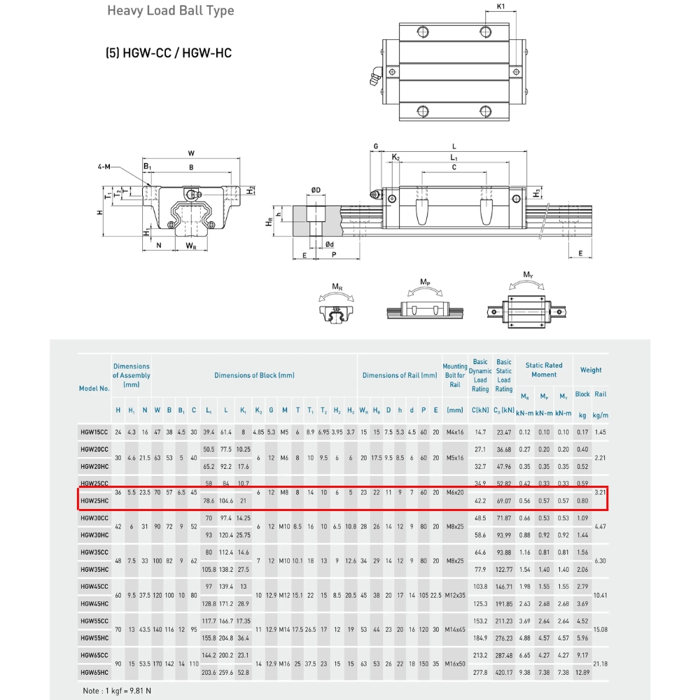 Thông số kỹ thuật con trượt dẫn hướng HIWIN HGW25HC