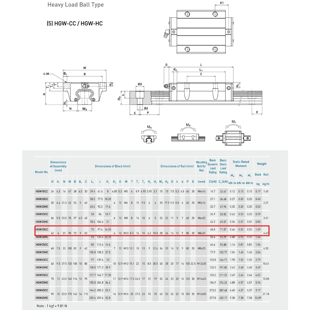 Thông số kỹ thuật con trượt dẫn hướng HIWIN HGW30CC