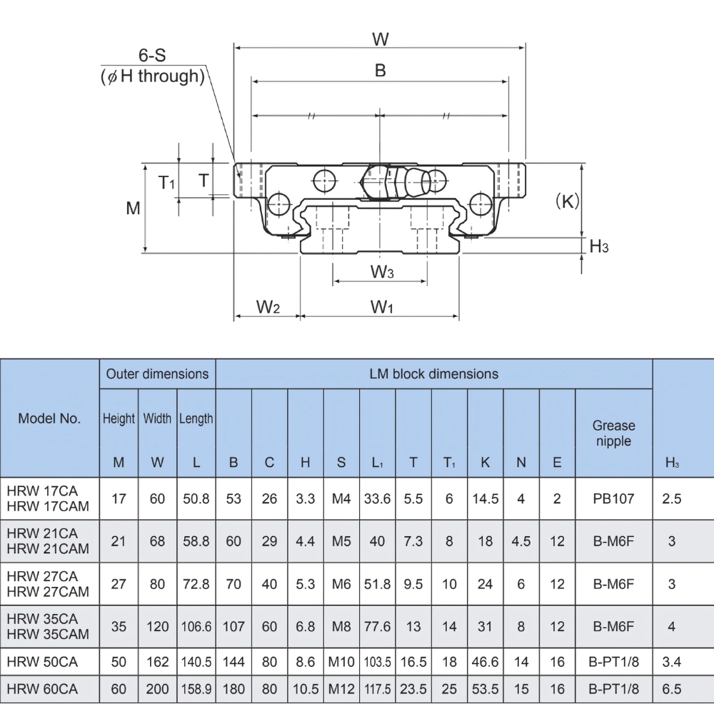 Thông số kỹ thuật con trượt dẫn hướng THK HRW17, HRW21, HRW27, HRW35, HRW50, HRW60