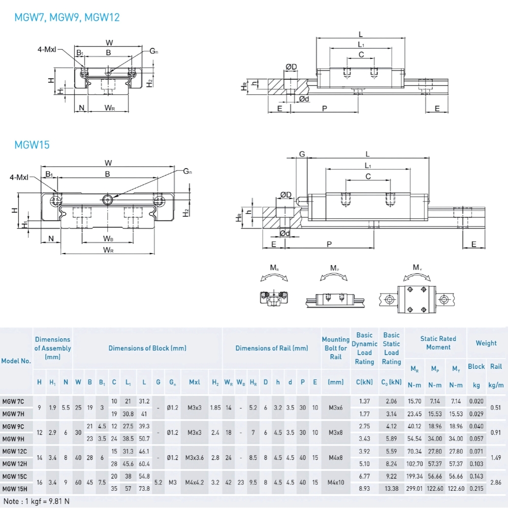 Thông số kỹ thuật block trượt HIWIN MGW-H