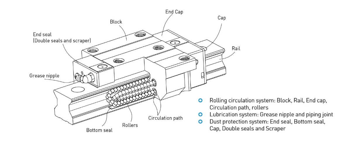 Cấu trúc block trượt RGH35HA