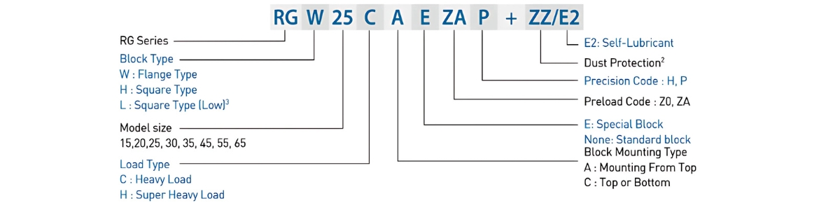 Ý nghĩa ký tự bạc trượt bi RGH35HA