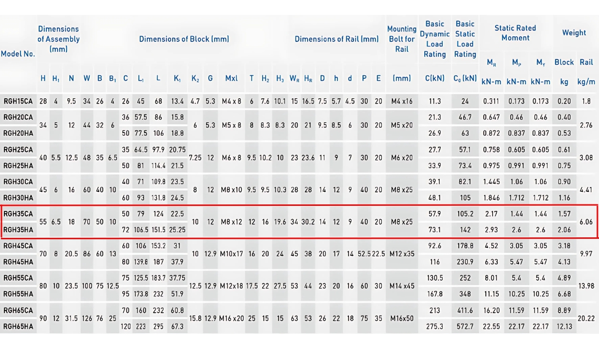 Thông số kỹ thuật bi ray trượt RGH35HA