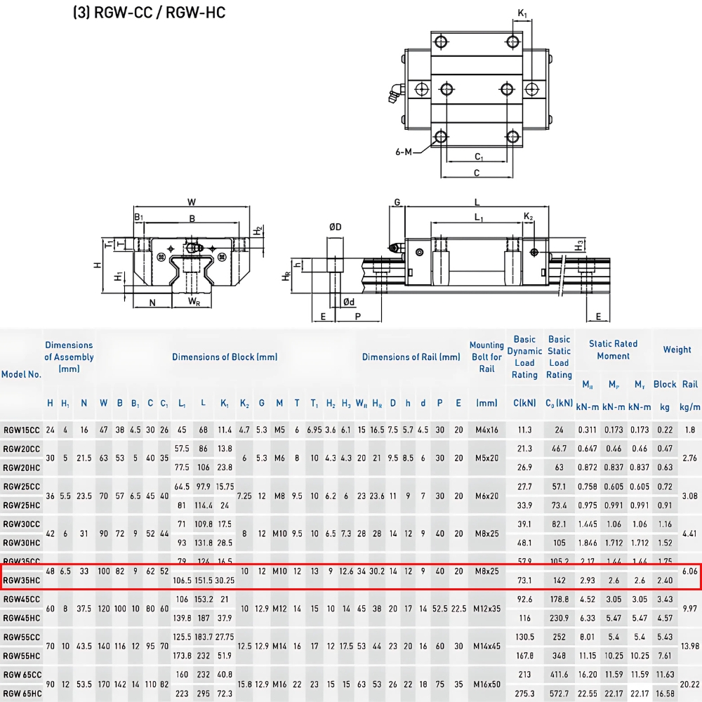 Thông số kỹ thuật con trượt dẫn hướng HIWIN RGW35HC