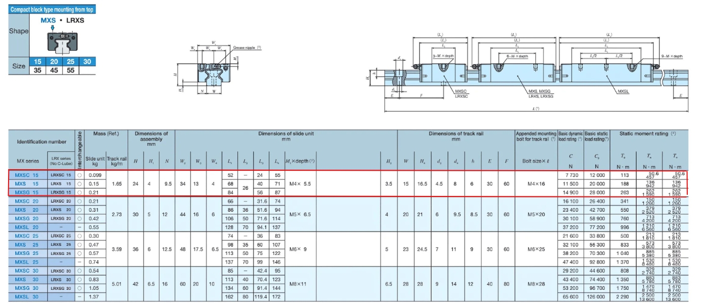 Thông số kỹ thuật ổ bạc trượt MXS15