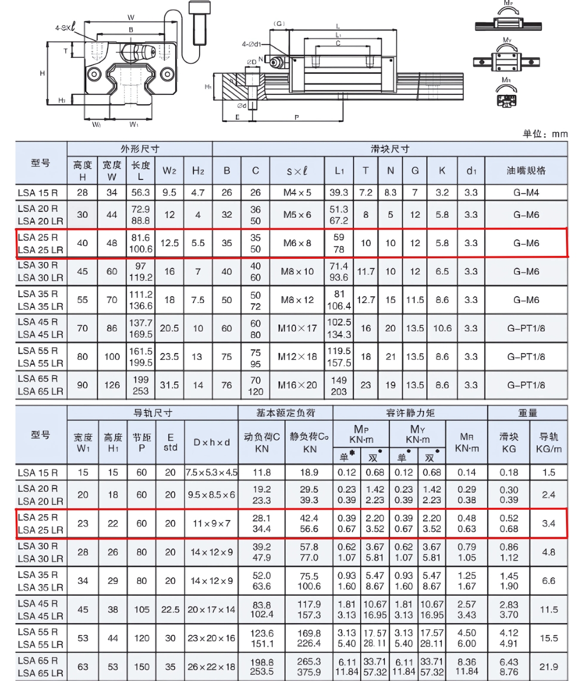 Thông số kỹ thuật bạc trượt LSA25R