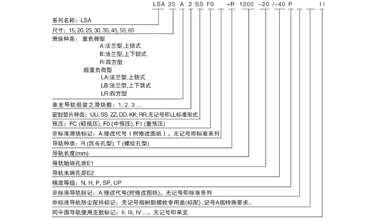 Ý nghĩa ký tự con trượt bi LSA25R