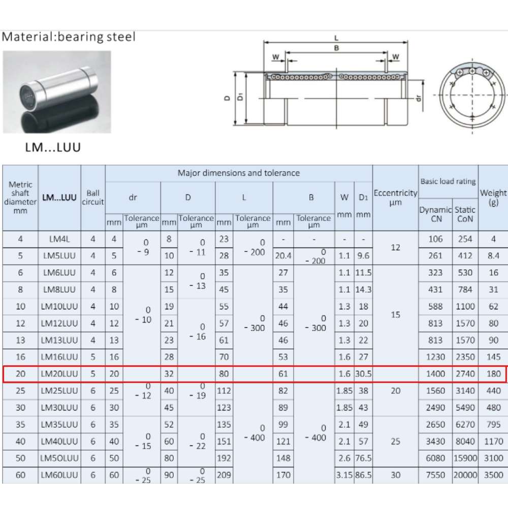 Thông số kỹ thuật bạc trượt LM20LUU