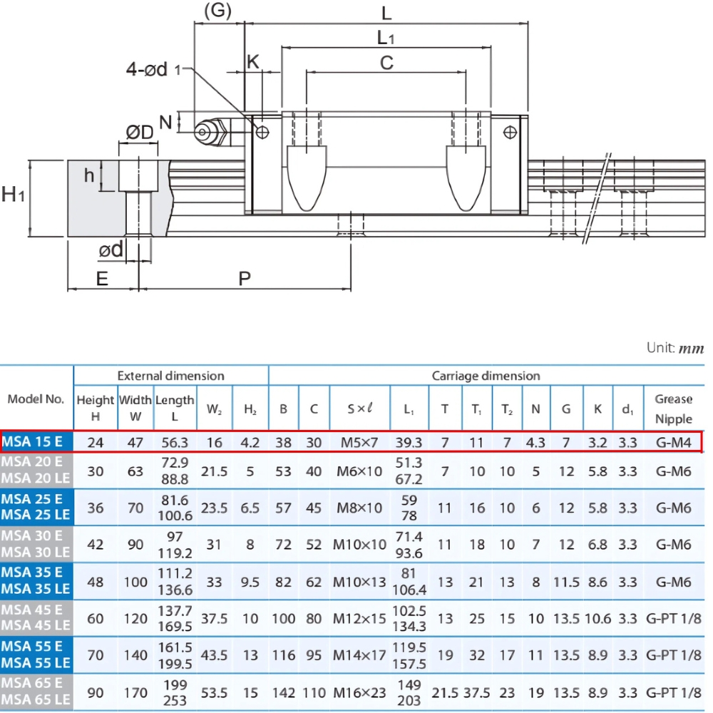 Thông số kỹ thuật bạc trượt PMI MSA15ESSSFCN