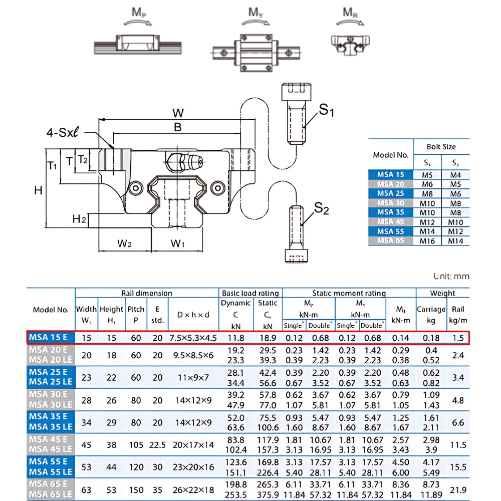 Thông số kỹ thuật bạc trượt PMI MSA15ESSSFCN