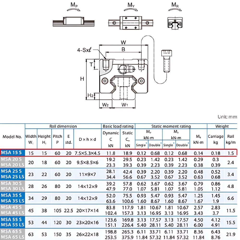 Thông số kỹ thuật bi dẫn hướng PMI MSA15SSSFC