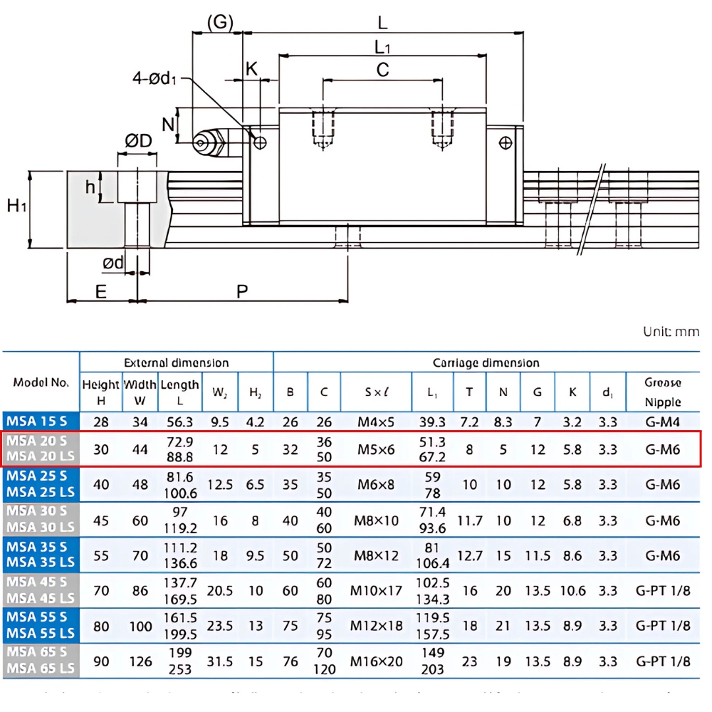 Thông số kỹ thuật bạc trượt PMI MSA20LSSSFCN