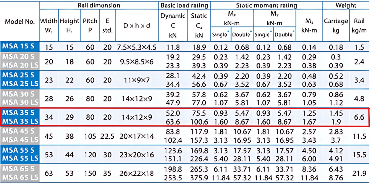 Thông số kỹ thuật ổ bi trượt dọc MSA35LS