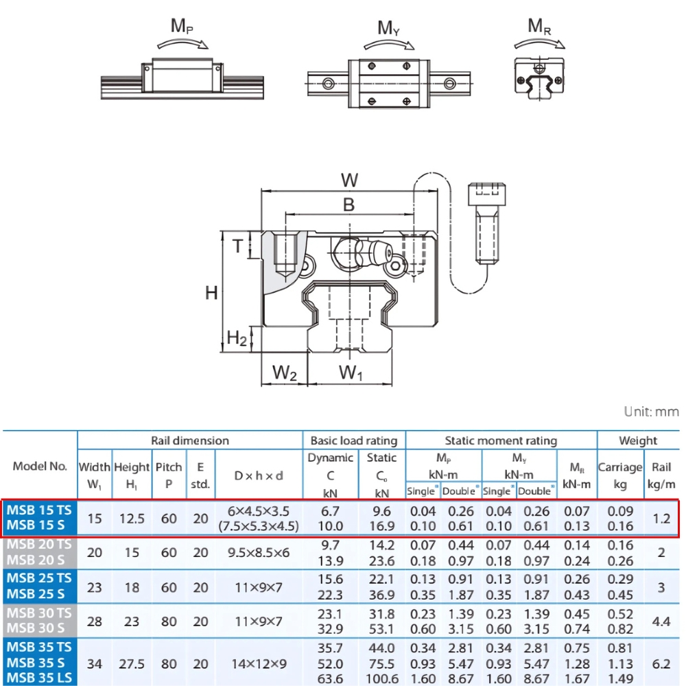 Thông số kỹ thuật bi dẫn hướng PMI MSB25SSSFC