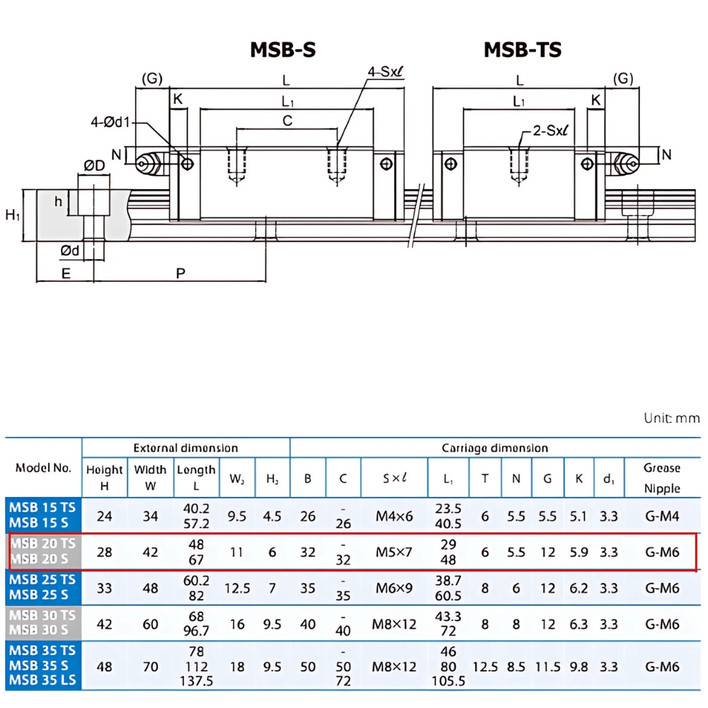 Thông số kỹ thuật bi dẫn hướng PMI MSB20SSSFC