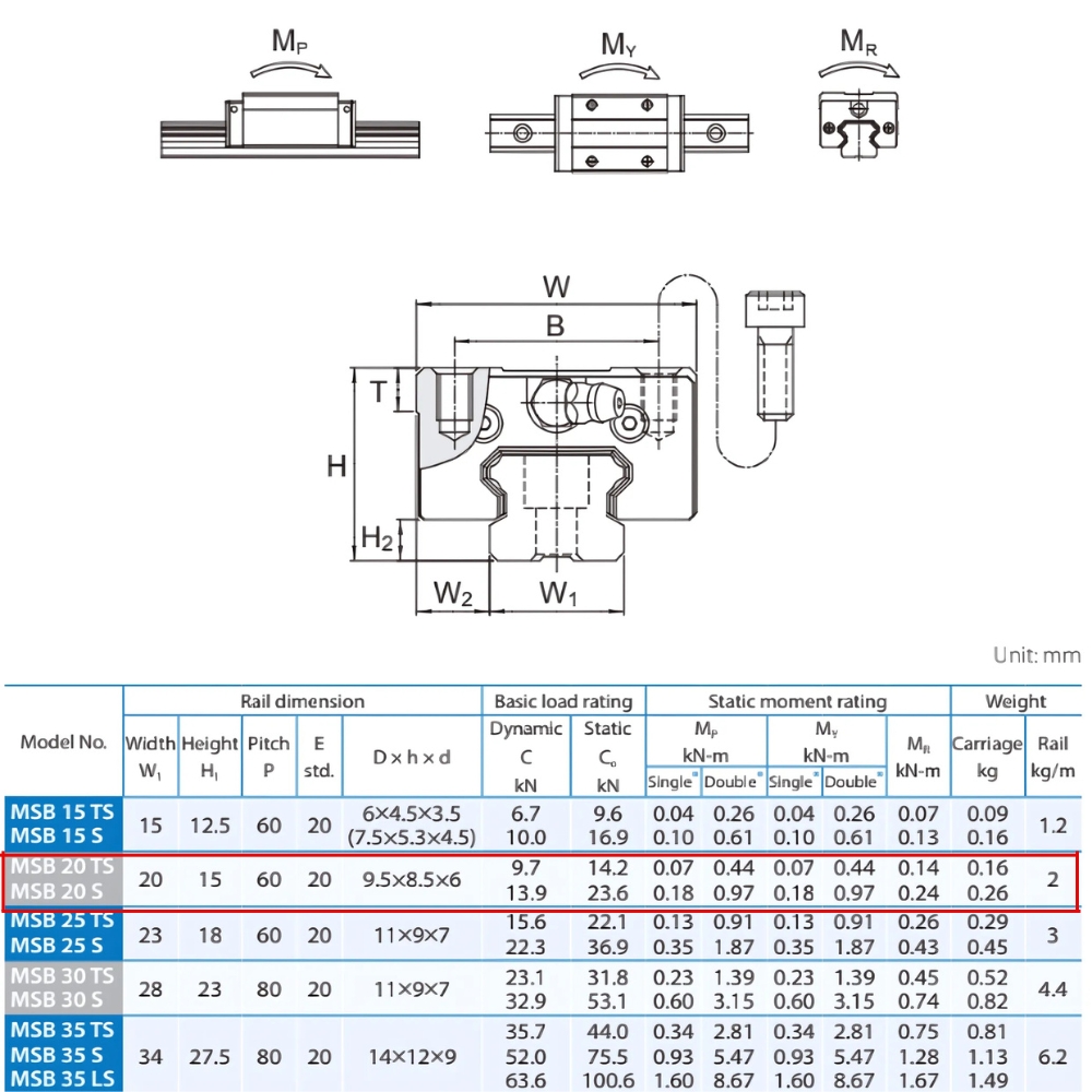 Thông số kỹ thuật bi dẫn hướng PMI MSB20SSSFC