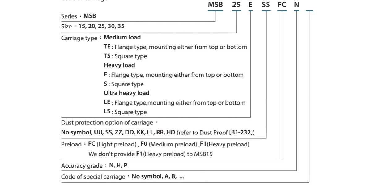 Ý nghĩa ký tự con trượt bi MSB25SSSFCN