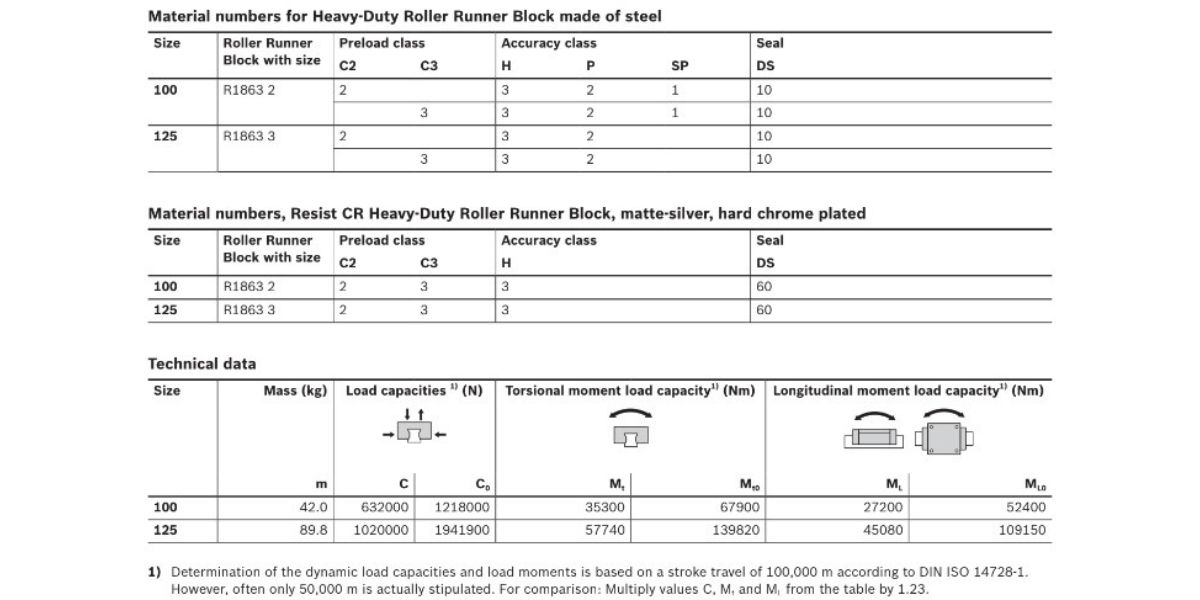 Vòng bi dẫn hướng FLS R1863