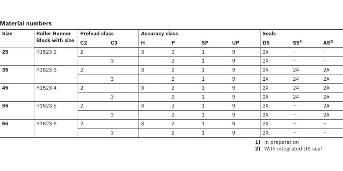 Con trượt REXROTH SLS R1823