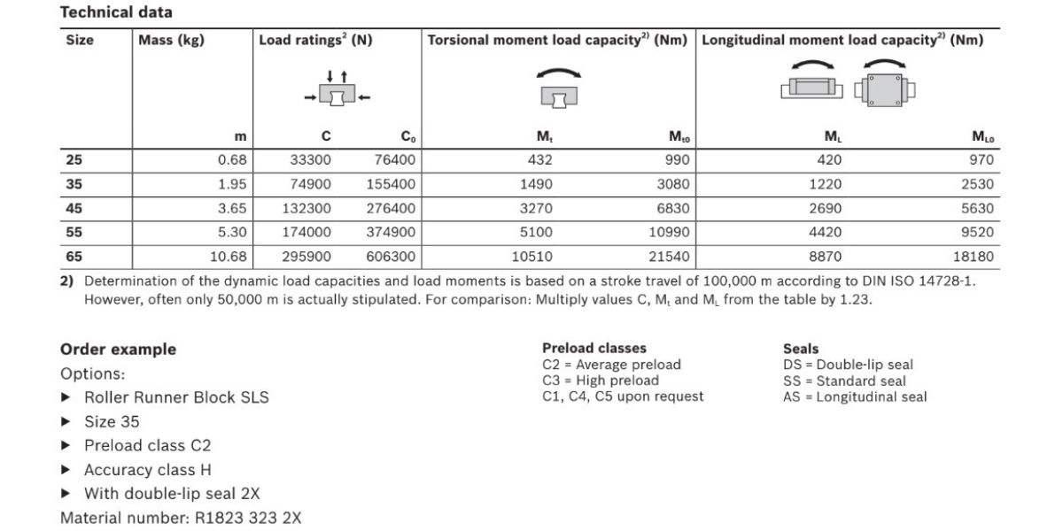Con trượt REXROTH SLS R1823