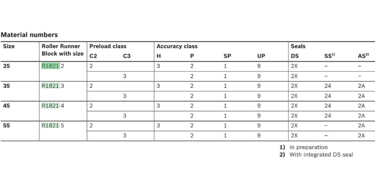 Vòng bi ổ trượt SNH R1821