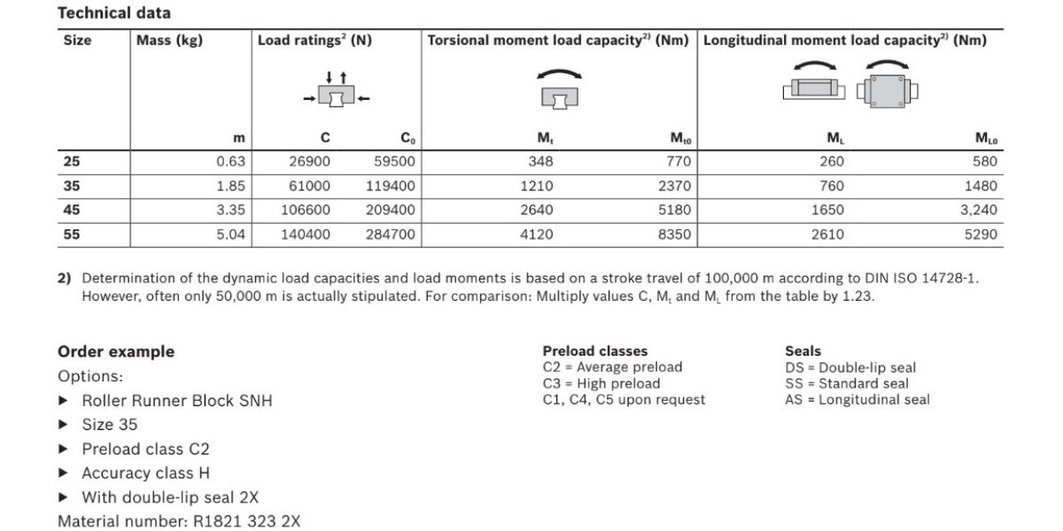 Vòng bi ổ trượt SNH R1821