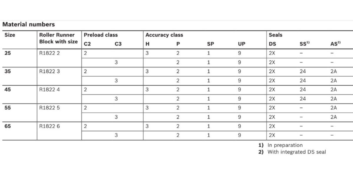 Con trượt REXROTH SNS R1822