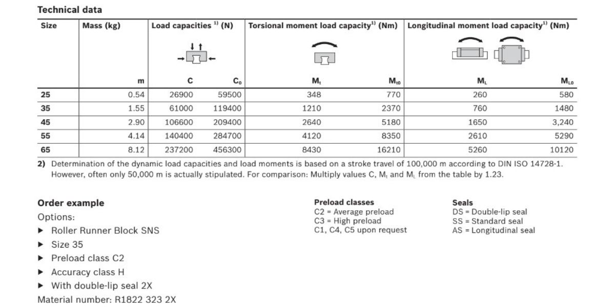 Con trượt REXROTH SNS R1822