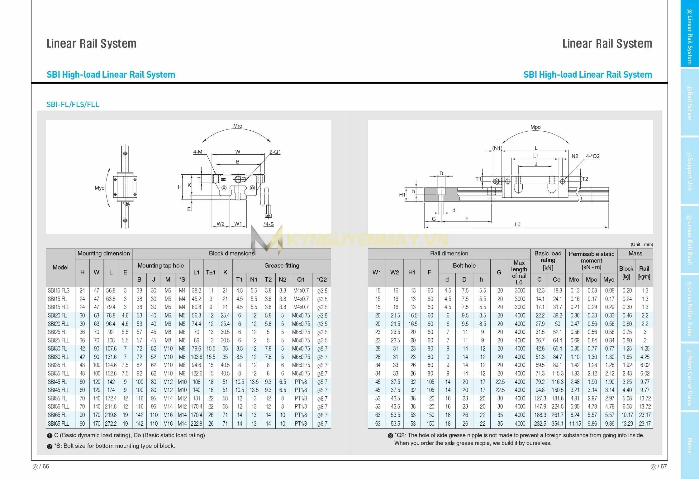 Thông số kỹ thuật con trượt SBC SBI FL: SBI15FL, SBI20FL, SBI25FL, SBI30FL, SBI35FL, SBI45FL, SBI55FL, SBI65FL