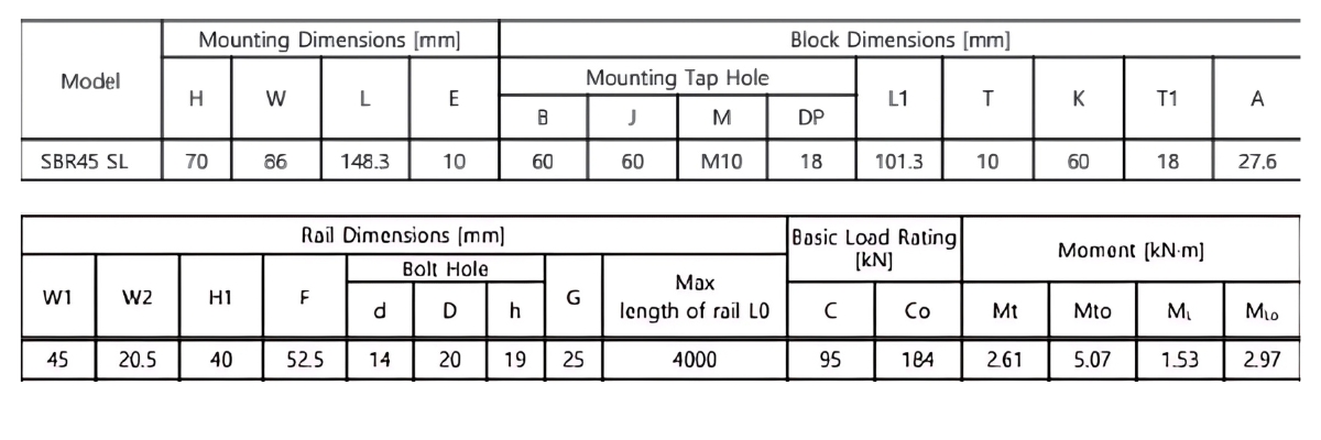 Thông số kỹ thuật bạc trượt bi SBR45SL