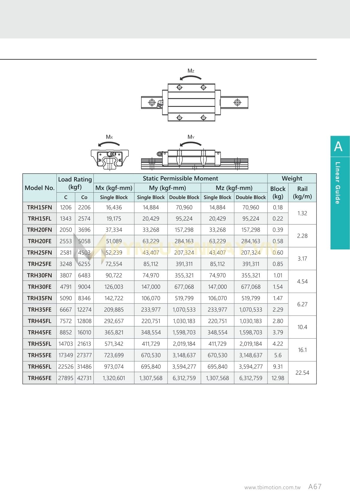 Thông số sản phẩm con trượt TRH15FL, TRH45FL, TRH55FL, TRH65FL