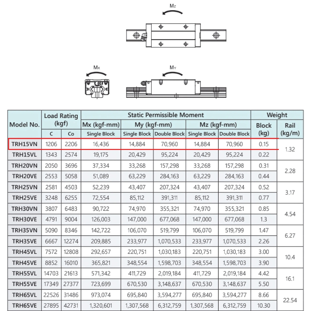 Thông số kỹ thuật con trượt dẫn hướng TBI H15VN/ H15VL