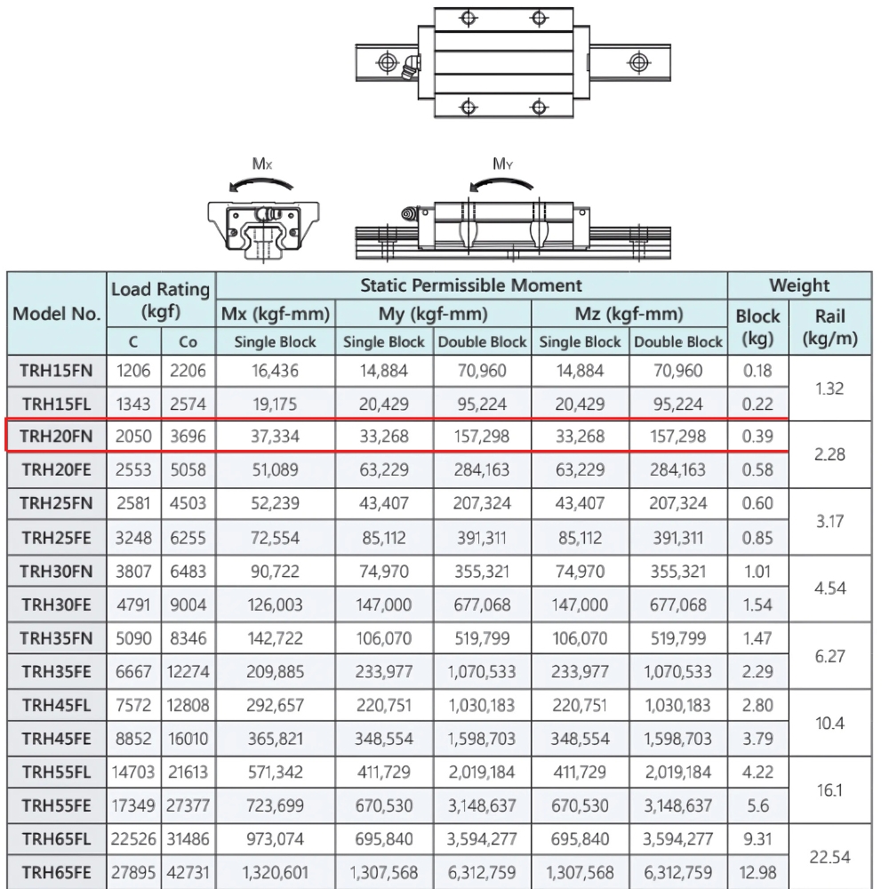 Thông số kỹ thuật con trượt dẫn hướng TBI TRH20FN