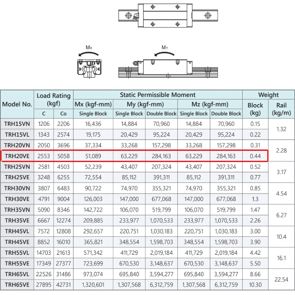 Thông số kỹ thuật ổ bạc trượt TRH20VE