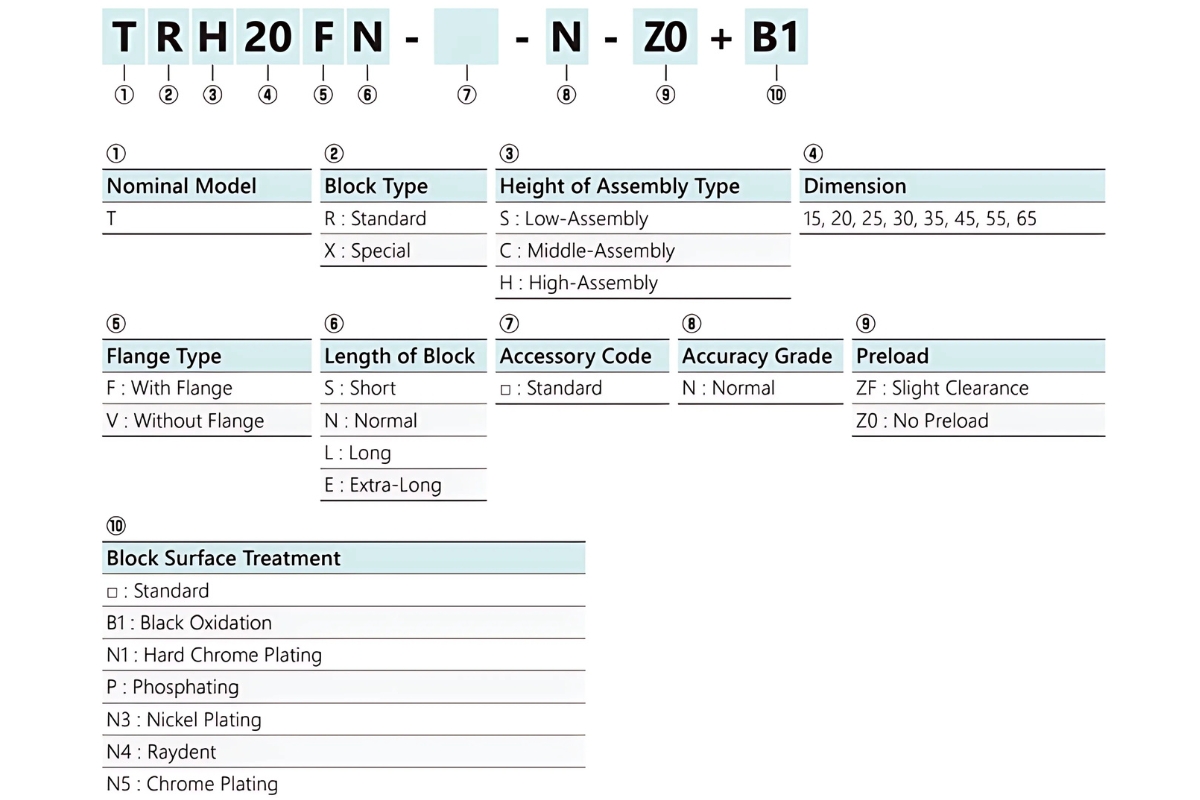 Ý nghĩa bảng ký tự bạc trượt bi TRH20VN