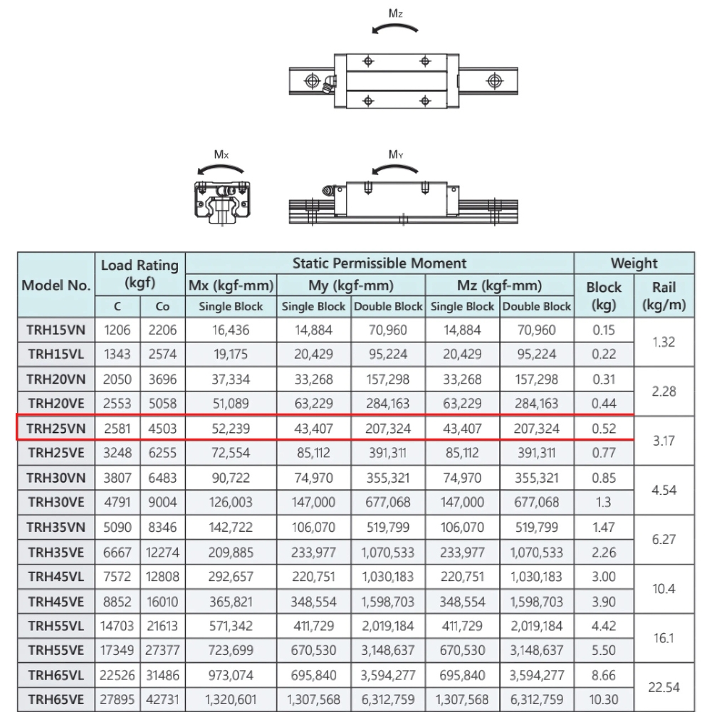 Thông số kỹ thuật con trượt dẫn hướng TBI TRH25VN