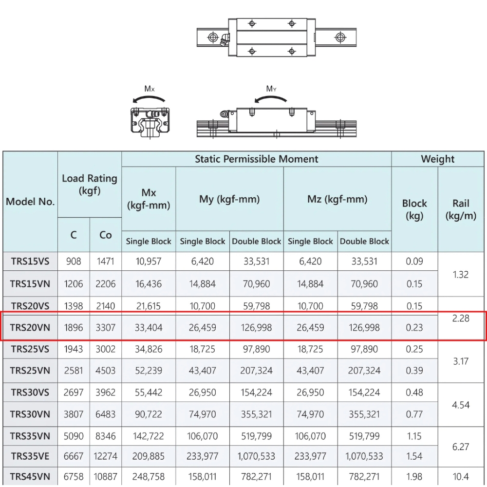 Thông số kỹ thuật của con trượt vuông TBI TRS20VN