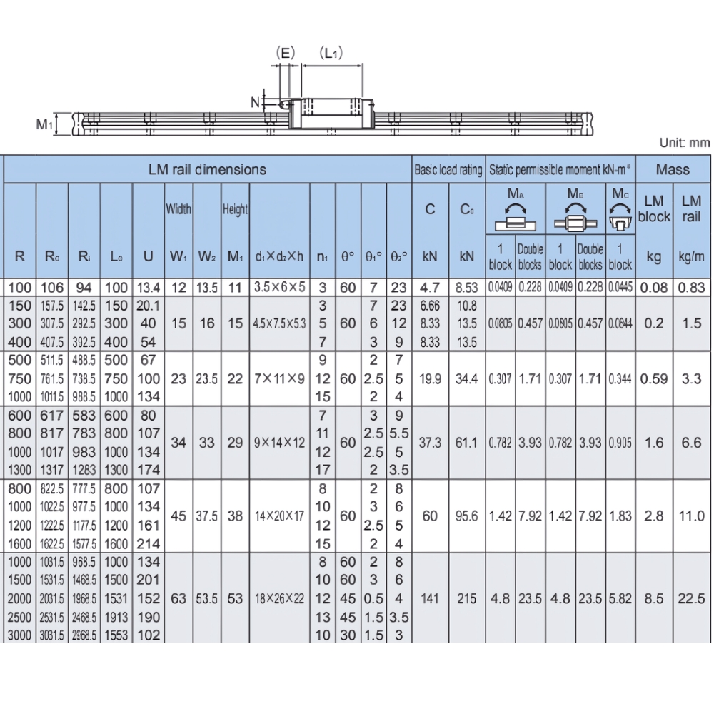 Thông số kỹ thuật ổ bi trượt HCR
